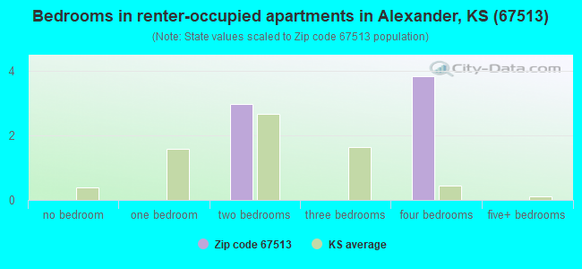 Bedrooms in renter-occupied apartments in Alexander, KS (67513) 