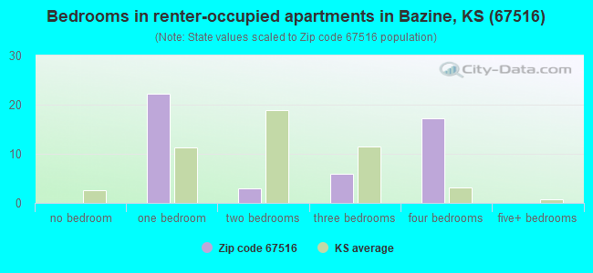 Bedrooms in renter-occupied apartments in Bazine, KS (67516) 