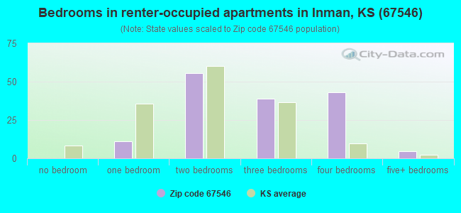 Bedrooms in renter-occupied apartments in Inman, KS (67546) 