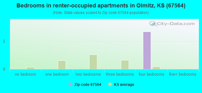 Bedrooms in renter-occupied apartments in Olmitz, KS (67564) 