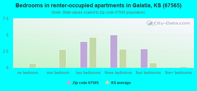 Bedrooms in renter-occupied apartments in Galatia, KS (67565) 