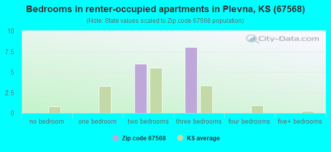 Bedrooms in renter-occupied apartments in Plevna, KS (67568) 