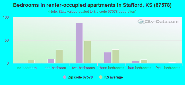 Bedrooms in renter-occupied apartments in Stafford, KS (67578) 