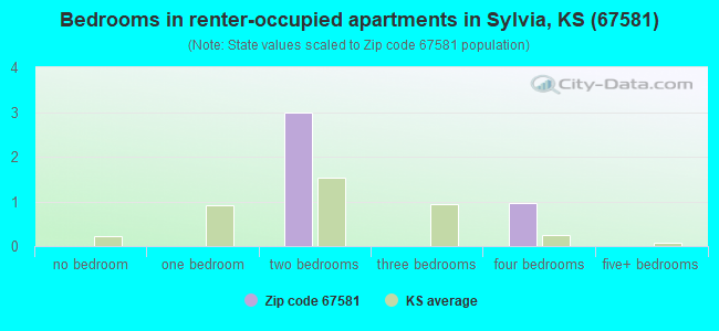 Bedrooms in renter-occupied apartments in Sylvia, KS (67581) 
