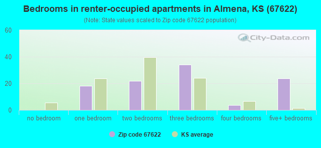Bedrooms in renter-occupied apartments in Almena, KS (67622) 