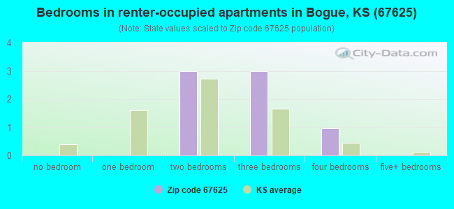 Bedrooms in renter-occupied apartments in Bogue, KS (67625) 