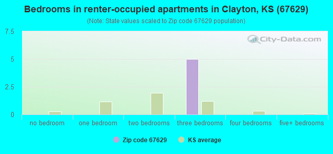 Bedrooms in renter-occupied apartments in Clayton, KS (67629) 