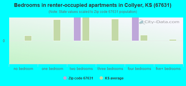 Bedrooms in renter-occupied apartments in Collyer, KS (67631) 