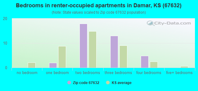 Bedrooms in renter-occupied apartments in Damar, KS (67632) 