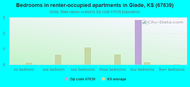 Bedrooms in renter-occupied apartments in Glade, KS (67639) 