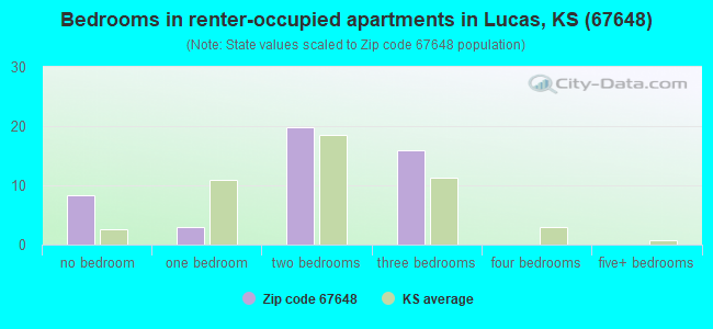 Bedrooms in renter-occupied apartments in Lucas, KS (67648) 