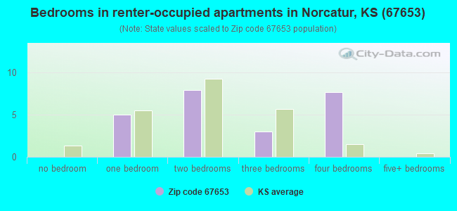 Bedrooms in renter-occupied apartments in Norcatur, KS (67653) 