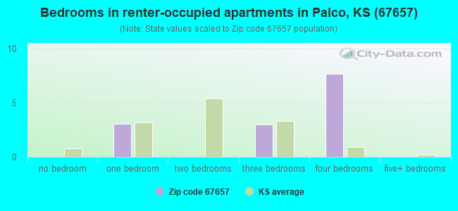 Bedrooms in renter-occupied apartments in Palco, KS (67657) 