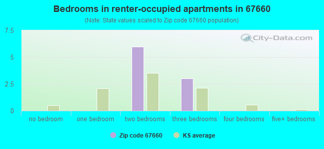 Bedrooms in renter-occupied apartments in 67660 