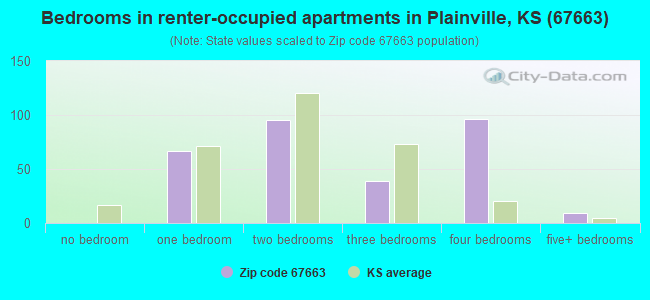 Bedrooms in renter-occupied apartments in Plainville, KS (67663) 