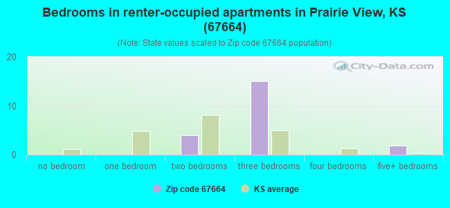 Bedrooms in renter-occupied apartments in Prairie View, KS (67664) 
