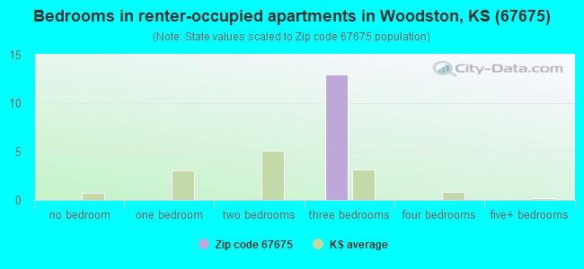 Bedrooms in renter-occupied apartments in Woodston, KS (67675) 
