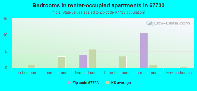 Bedrooms in renter-occupied apartments in 67733 