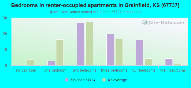 Bedrooms in renter-occupied apartments in Grainfield, KS (67737) 