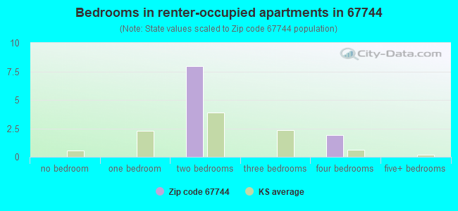Bedrooms in renter-occupied apartments in 67744 