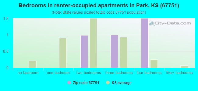 Bedrooms in renter-occupied apartments in Park, KS (67751) 