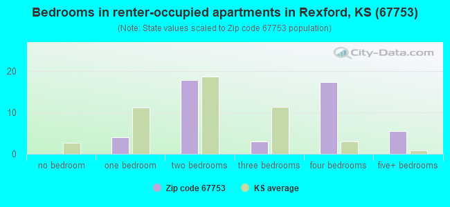 Bedrooms in renter-occupied apartments in Rexford, KS (67753) 