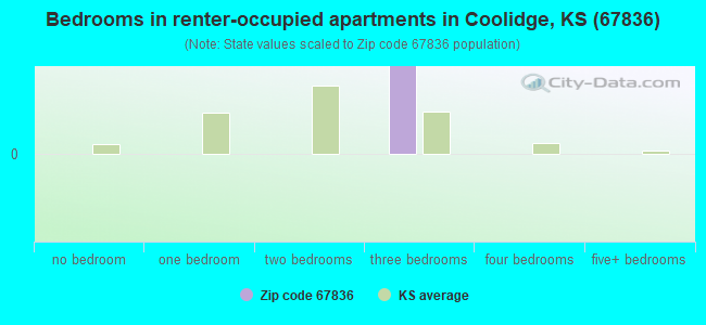 Bedrooms in renter-occupied apartments in Coolidge, KS (67836) 