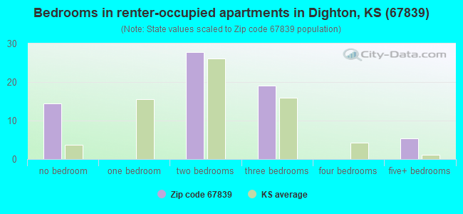 Bedrooms in renter-occupied apartments in Dighton, KS (67839) 