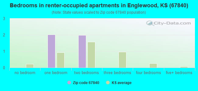 Bedrooms in renter-occupied apartments in Englewood, KS (67840) 