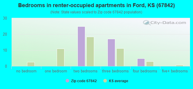 Bedrooms in renter-occupied apartments in Ford, KS (67842) 