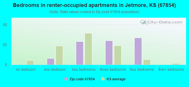 Bedrooms in renter-occupied apartments in Jetmore, KS (67854) 