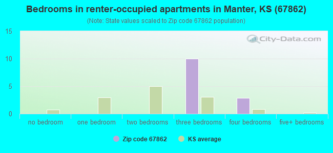Bedrooms in renter-occupied apartments in Manter, KS (67862) 