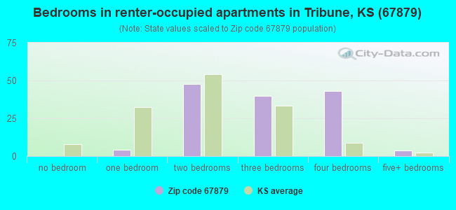 Bedrooms in renter-occupied apartments in Tribune, KS (67879) 