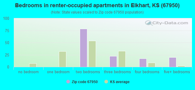 Bedrooms in renter-occupied apartments in Elkhart, KS (67950) 