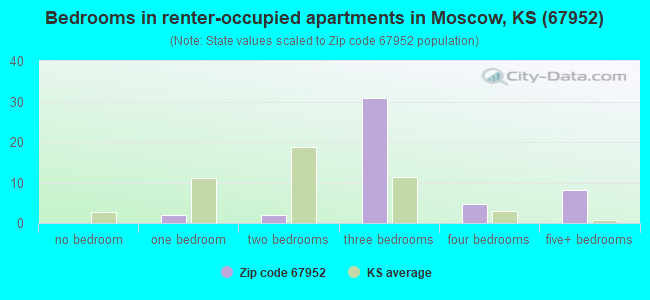 Bedrooms in renter-occupied apartments in Moscow, KS (67952) 