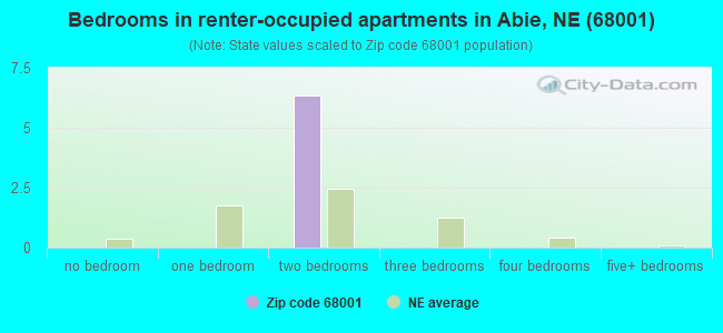 Bedrooms in renter-occupied apartments in Abie, NE (68001) 