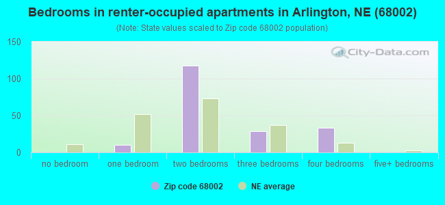 Bedrooms in renter-occupied apartments in Arlington, NE (68002) 