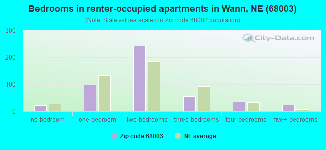 Bedrooms in renter-occupied apartments in Wann, NE (68003) 