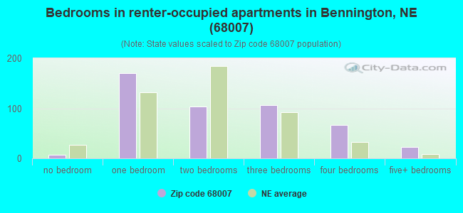 Bedrooms in renter-occupied apartments in Bennington, NE (68007) 