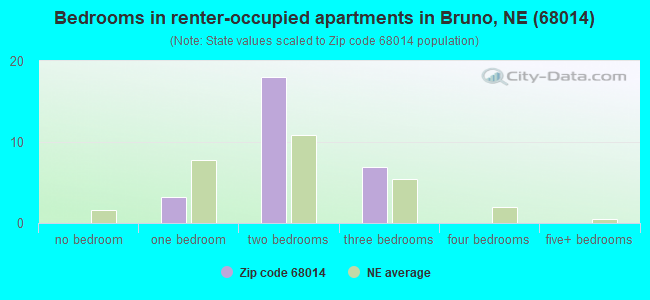 Bedrooms in renter-occupied apartments in Bruno, NE (68014) 