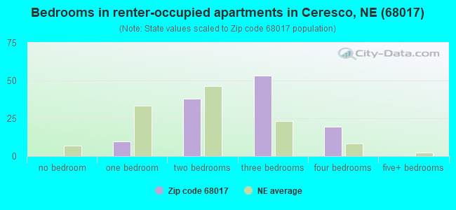 Bedrooms in renter-occupied apartments in Ceresco, NE (68017) 