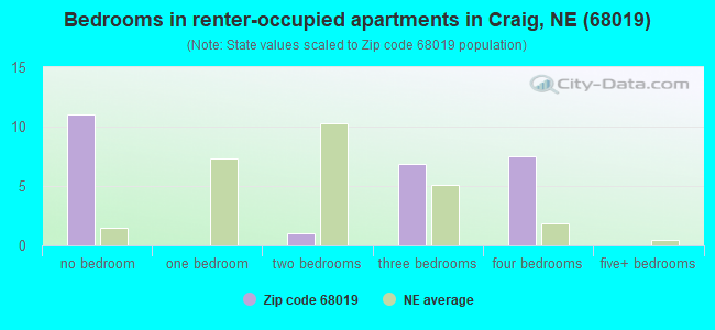 Bedrooms in renter-occupied apartments in Craig, NE (68019) 