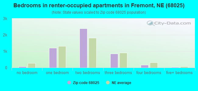 Bedrooms in renter-occupied apartments in Fremont, NE (68025) 
