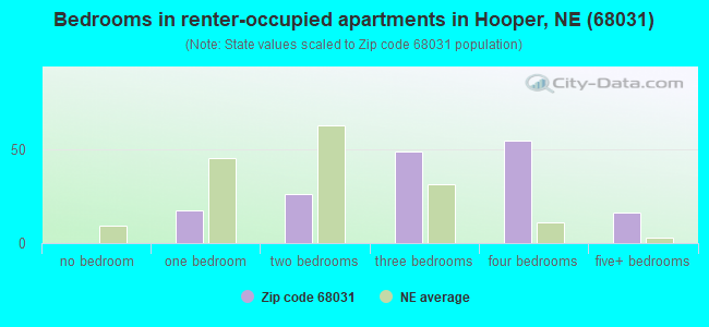 Bedrooms in renter-occupied apartments in Hooper, NE (68031) 
