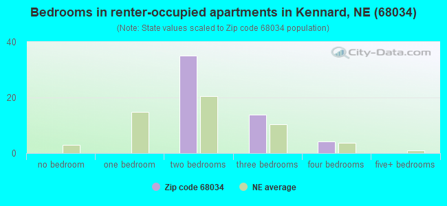 Bedrooms in renter-occupied apartments in Kennard, NE (68034) 