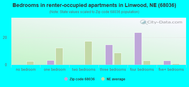 Bedrooms in renter-occupied apartments in Linwood, NE (68036) 