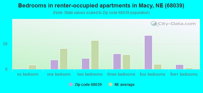 Bedrooms in renter-occupied apartments in Macy, NE (68039) 
