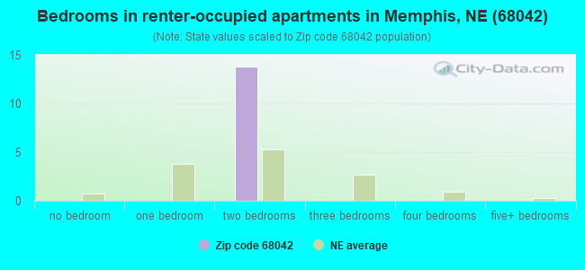 Bedrooms in renter-occupied apartments in Memphis, NE (68042) 