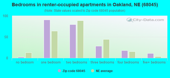 Bedrooms in renter-occupied apartments in Oakland, NE (68045) 