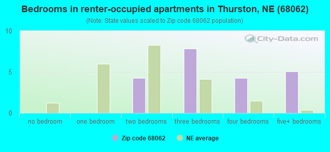 Bedrooms in renter-occupied apartments in Thurston, NE (68062) 
